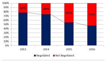 Negotiated and not-negotiated proportions in relation to the total quantity of resources offered by the Government via PEP and PEPRO. 