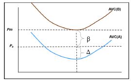 Minimum Price Policy in the Neoclassical Model and the Δ + β Advantage. 