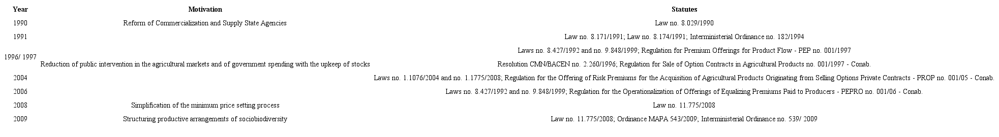 Main Changes in the PGPM