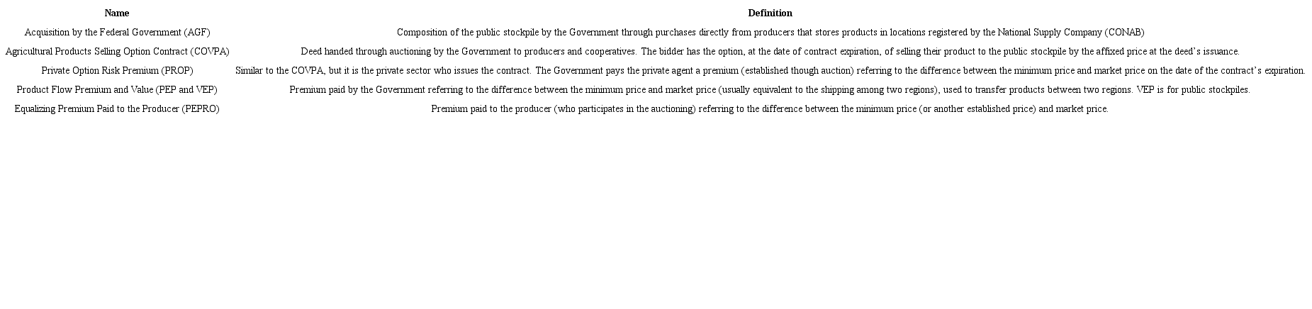 Main PGPM instruments executed today in Brazil