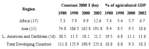 Public expenditure in agriculture 1980-2002.