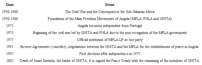 Timeline of the event described in the text