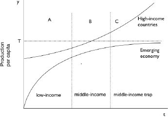 Concept of the Middle-income trap. 