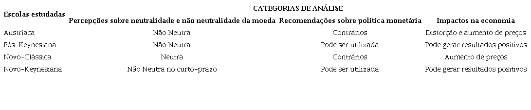 Resumo das linhas de pensamento das escolas estudadas e sua relação com as categorias de análise desta pesquisa