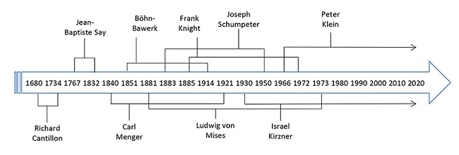 Linha do tempo dos autores austr&iacute;acos selecionados para pesquisa sobre empreendedorismo