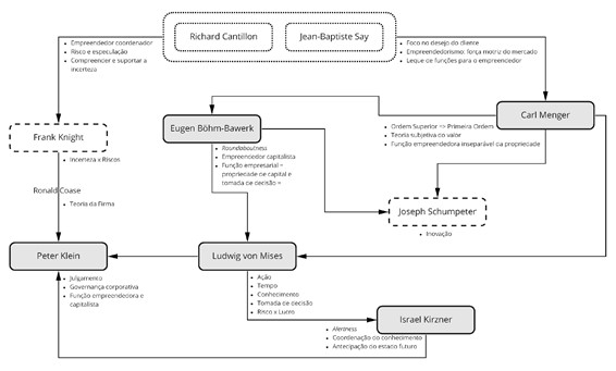 Influ&ecirc;ncias entre expoentes do tema empreendedorismo