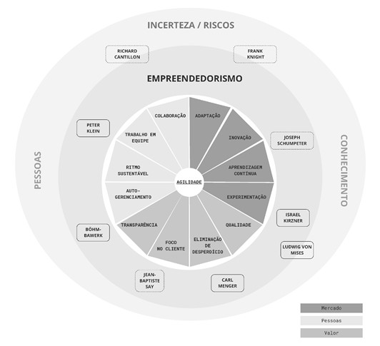 Representa&ccedil;&atilde;o da s&iacute;ntese entre empreendedorismo na EA e agilidade