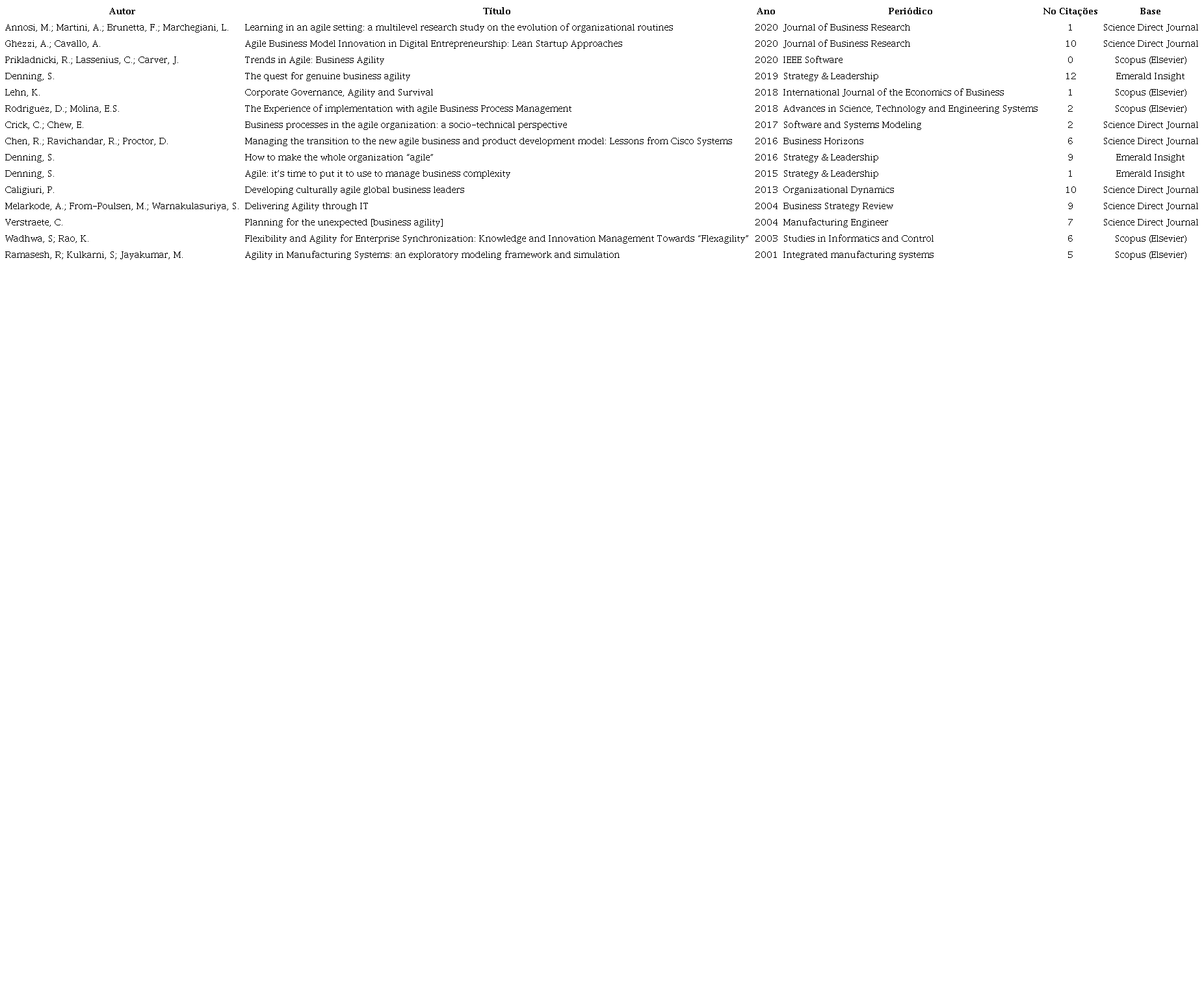 Artigos selecionados pela revis&atilde;o bibliom&eacute;trica