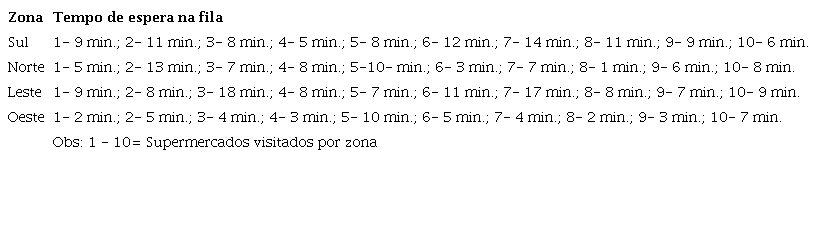 Tempo esperado/filas de checkout