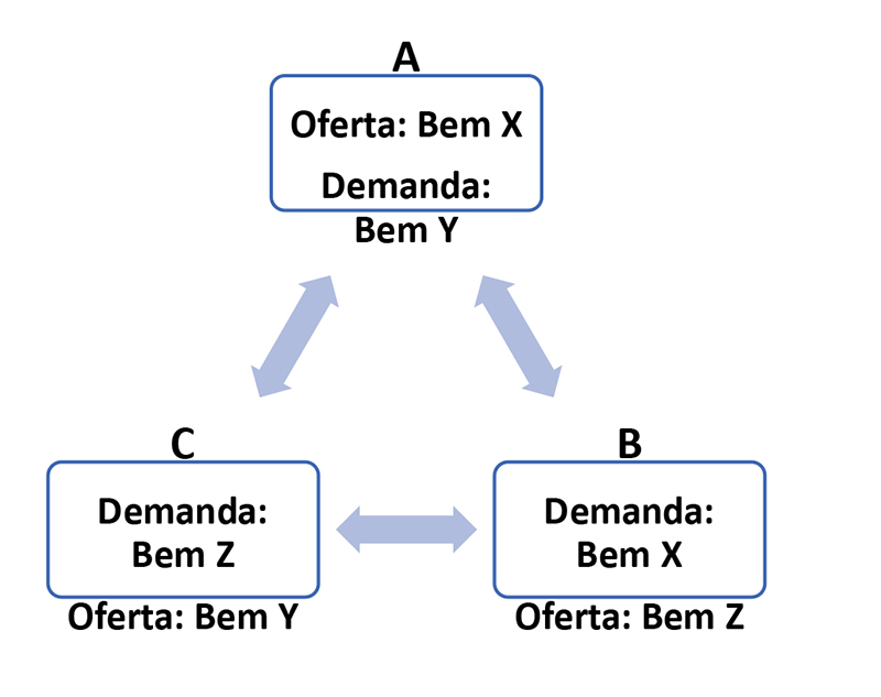 Troca de bens sem dinheiro (troca de natureza)