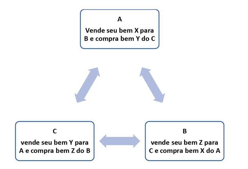 Troca mediada por dinheiro
