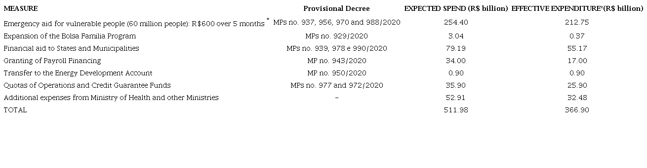 BRAZIL - Public Policy Measures adopted during the pandemic period