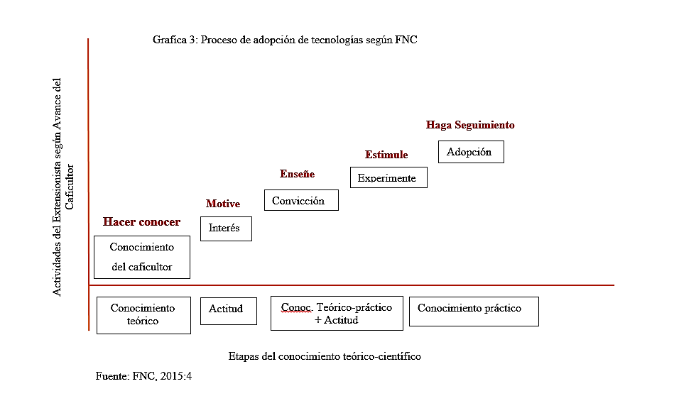 Proceso de adopción de tecnologías de acuerdo con la Federación Nacional de Cafeteros.