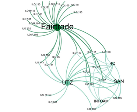 Ecosistema normativo sobre protección laboral de los estándares de sostenibilidad Fairtrade. Rainforest Alliance, 4C, INFOAM.