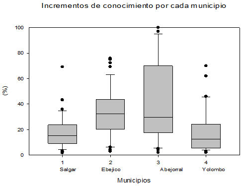 Box Plot para el ICC en Abejorral, Ebjico, Salgar y Yolomb