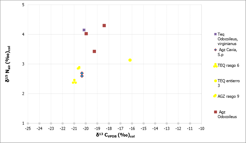 Relacin δ15 Nair (‰) col / δ13 CVPDB (‰) col humanos (amarillo) y fauna (otros colores) de Aguazuque y Tequendama