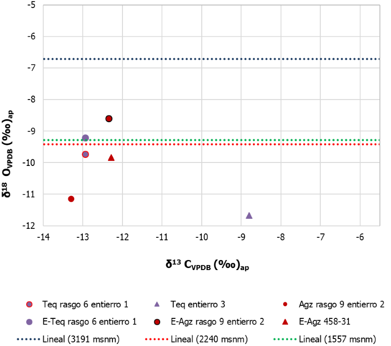 Relacin δ18 OVsmow (‰) apa / δ13 CVPDB (‰) apa Humanos de Tequendama y Aguazuque, mediciones en esmalte y hueso