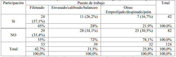 Cuadro IV: Participacin en el conflicto de 2007 segn puesto de trabajo