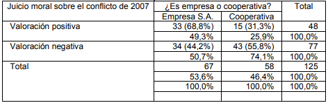 CUADRO VII: Juicio moral sobre el conflicto laboral de 2007 segn insercin en empresas o cooperativas