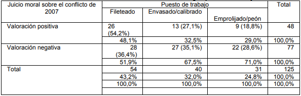 Cuadro VIII: Juicio moral sobre el conflicto 2007 segn puesto de trabajo