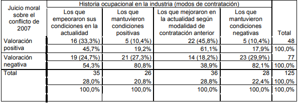 Cuadro X: Juicio moral sobre el conflicto de 2007/ historia ocupacional en la industria segn modos de contratacin