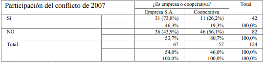 Cuadro III: Trabajo formal o trabajo informal (segn cooperativas, empresas)* particip del conflicto de 2007
