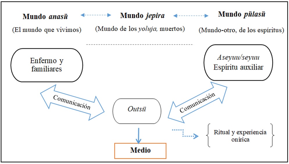 Comunicacin de la outs entre los mundos anas, jepira y plas
