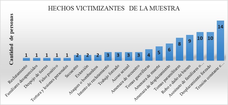 Grfico de hechos victimizantes.