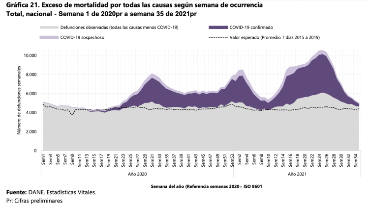 Representacin grfica del exceso de mortalidad por todas las causas segn semana de ocurrencia total nacional – con datos preliminares correspondientes a la semana 1 de 2020 a la semana 35 de 2021