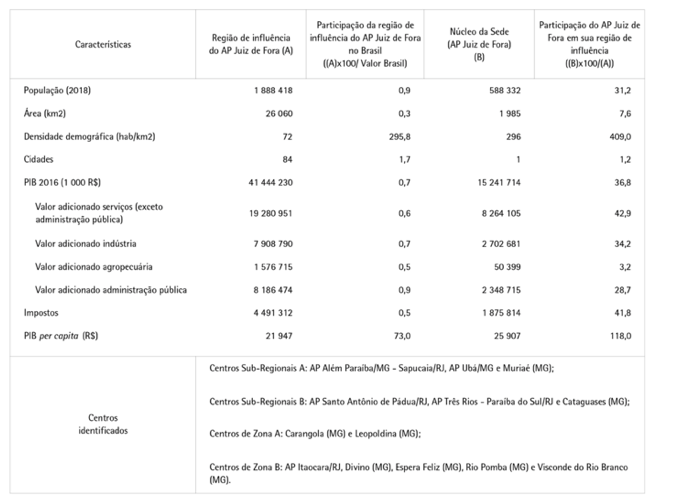 Base estadstica para la elaboracin del modelo de la regin de influencia de la Aglomeracin Poblacional (AP) de la ciudad intermedia de Juiz de Fora (Minas Gerais, Brasil).