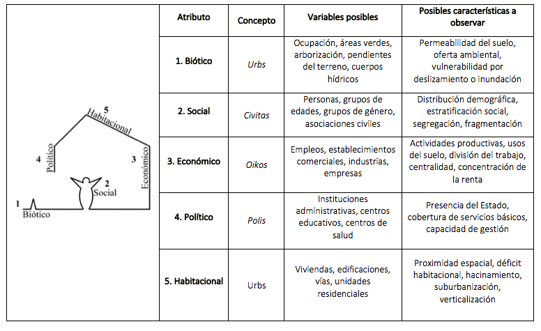 Cinco atributos bsicos del sistema urbano.