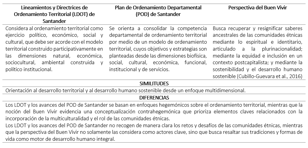 Comparativo entre procesos de OT departamental de Santander y la nocin del Buen Vivir.