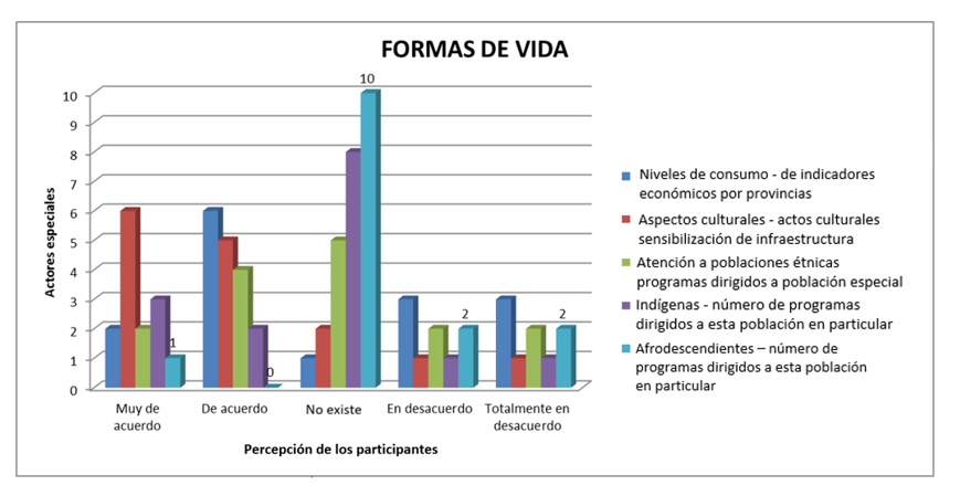 Formas de vida participativa.