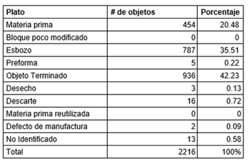 Porcentajes del n�mero de objetos asociados a cada fase de la cadena operativa. Al lado, tabla de los tipos de objetos identificados en Plato