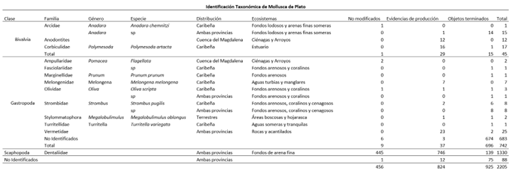 Especies identificadas en el Taller de Plato. Los objetos no identificados de la clase Gastropoda obedecen a una gran cantidad de cuentas circulares de muy peque�o tama�o (- 6mm), ya muy alteradas por el trabajo artesanal