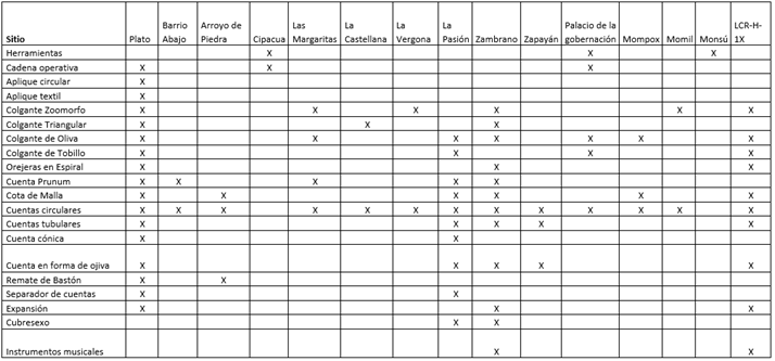 Tipos de objetos de concha encontrados en los diferentes sitios excavados en el bajo Magdalena. La cadena operativa encontrada en Plato obedece a ornamentos, mientras que las encontradas en Cipacua y Palacio de la Gobernaci�n son de una industria de herramientas, y es posible que en estos dos talleres se elaboraran algunos tipos de ornamentos.