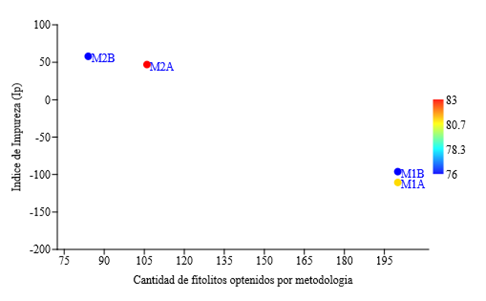 Cantidad de fitolitos obtenidos por metodologa junto a los ndices de impureza de cada muestra