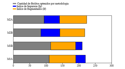Cantidad de fitolitos, ndice de impureza e ndice de fragmentacin