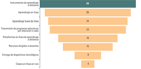 Amrica Latina y el Caribe (29 pases): estrategias de continuidad de estudios en modalidades a distancia