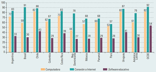 Amrica Latina (10 pases) y promedio de la Organizacin de Cooperacin y Desarrollo Econmicos (OCDE): estudiantes de 15 aos que tienen acceso a equipamiento digital en el hogar, 2018.