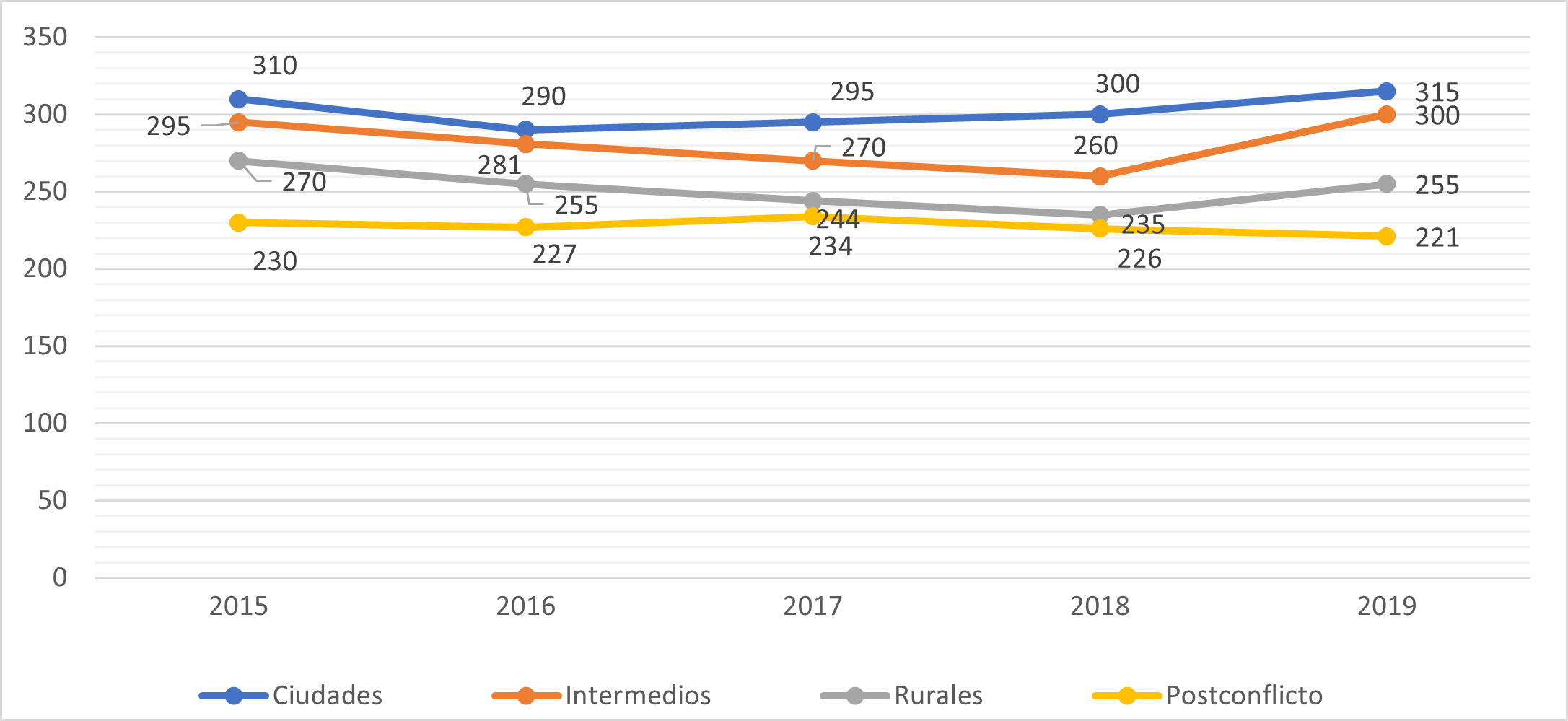 Resultados en Lenguaje Pruebas Saber 9 (2015-2019)