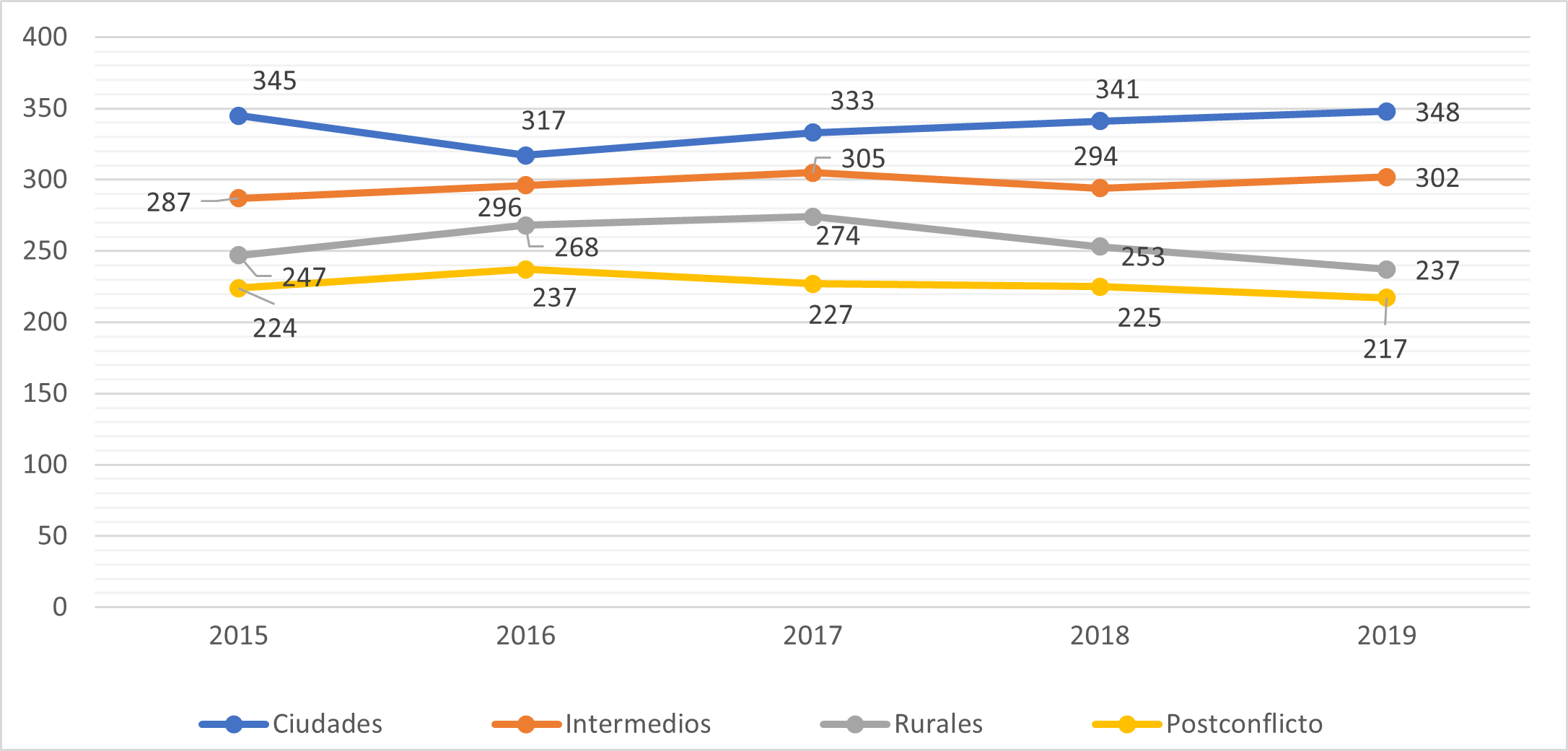 Resultados en Lenguaje Pruebas Saber 11 (2015-2019)