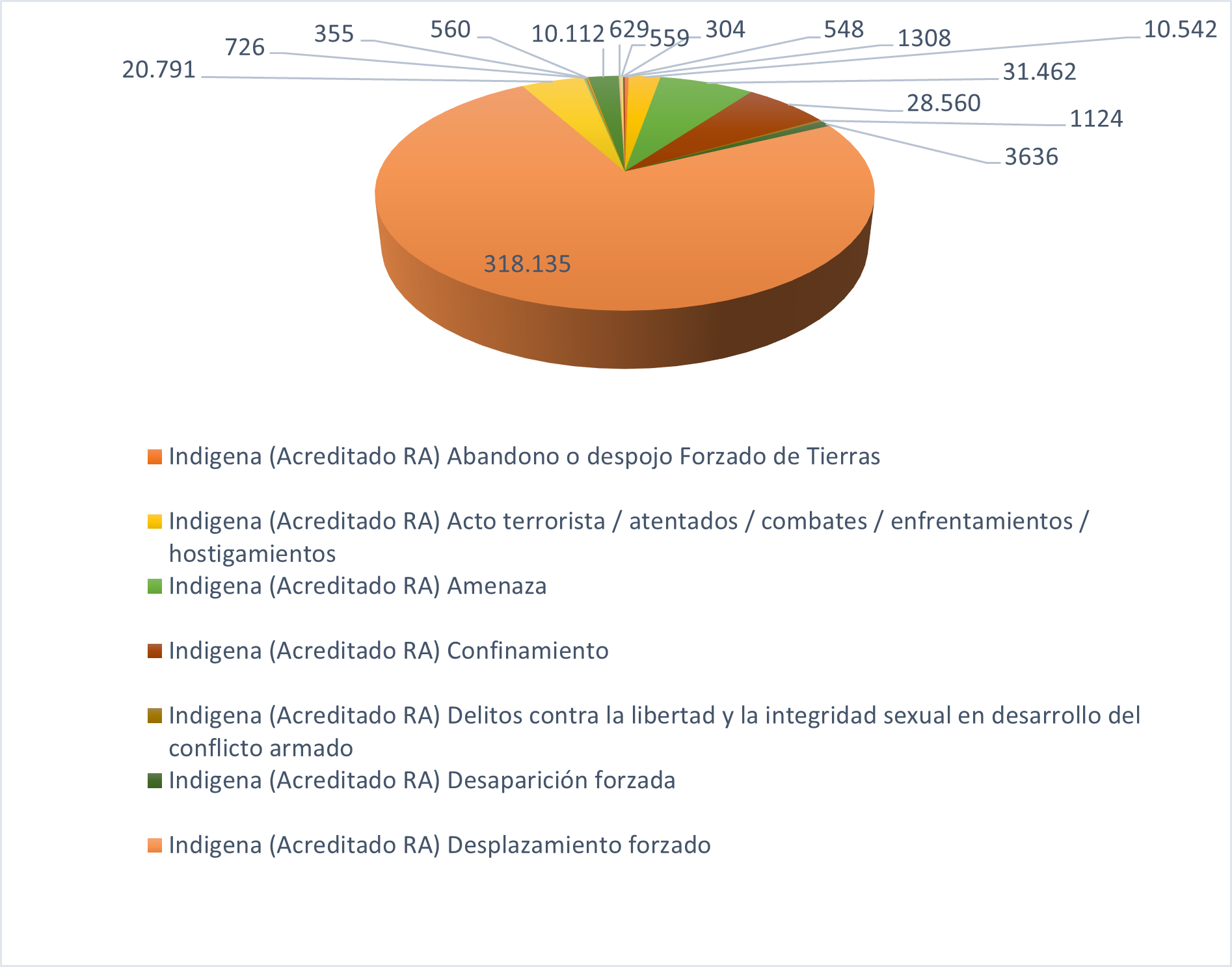 Hechos victimizantes, pueblos indgenas en Colombia 1988-2022