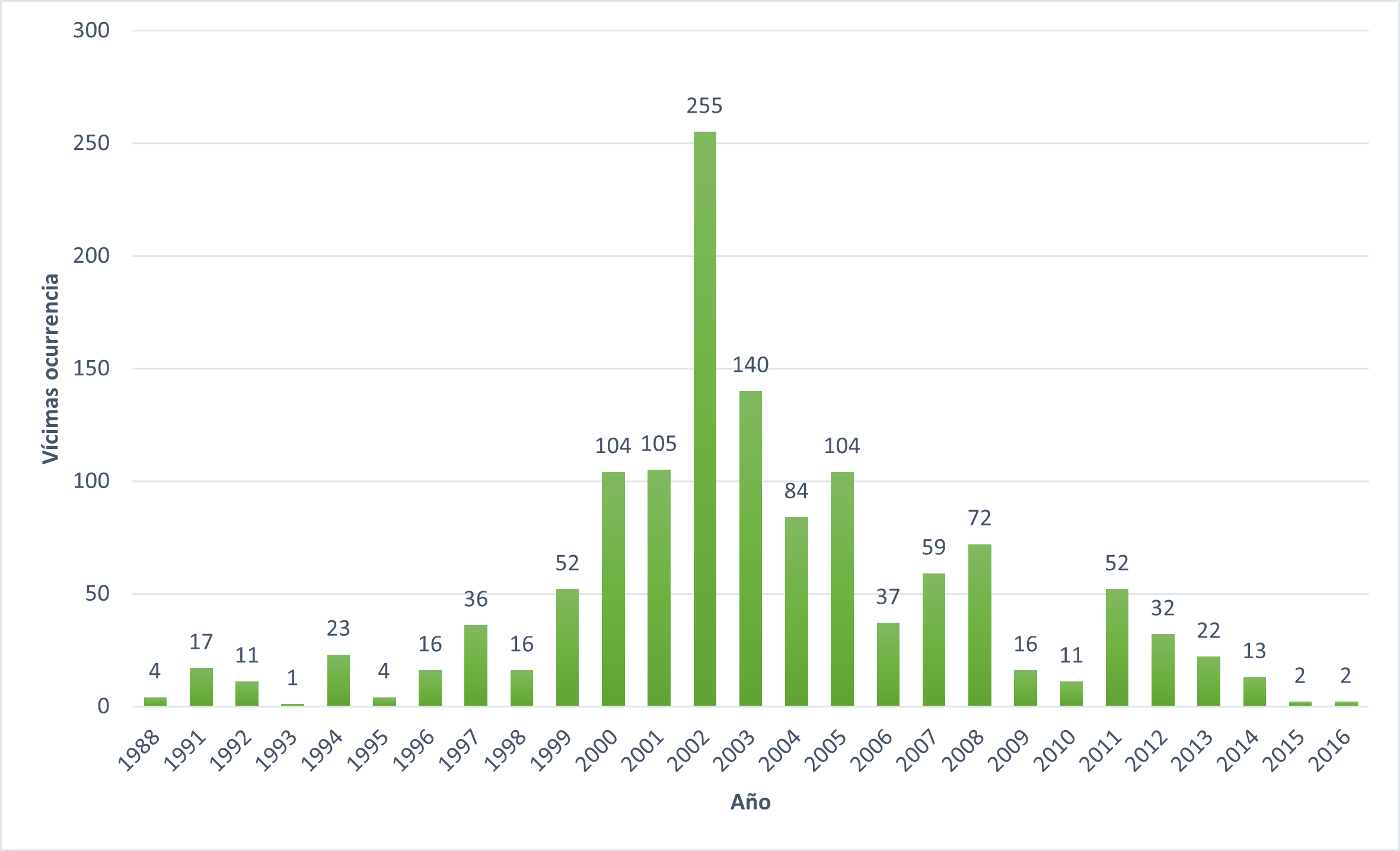 Abandono forzado de tierras por pueblos y comunidades indgenas en Colombia (1988-2016)
