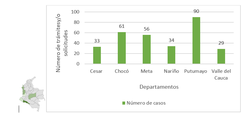 Solicitudes y/o trmites de restitucin de derechos territoriales indgenas por departamentos a 2020