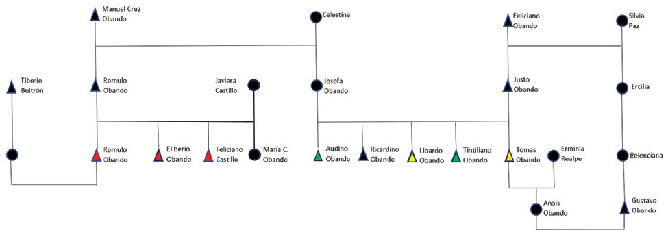 Fundadores de los consejos comunitarios Nueva Esperanza y Nuevo Renacer (en rojo, los primeros en llegar; en verde, los segundos; en amarillo, los terceros)