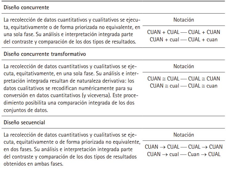 Dise�os centrales de integraci�n-combinaci�n de datos cuantitativos y cualitativos