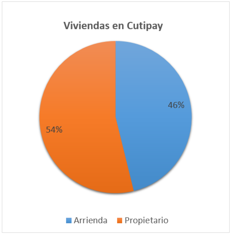 Viviendas en Cutipay