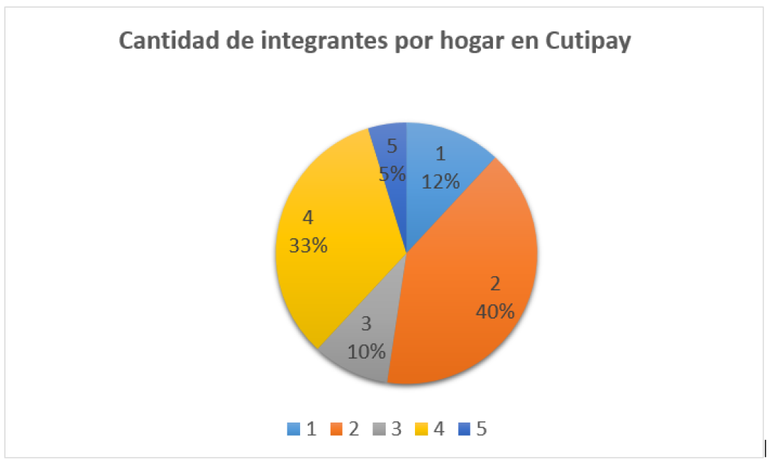 Cantidad de integrantes por hogar en Cutipay