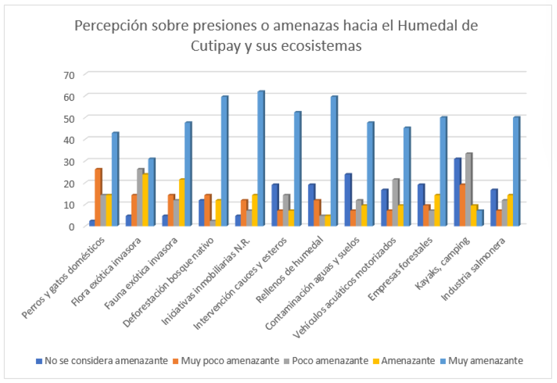Percepci�n sobre presiones o amenazas hacia el Humedal de Cutipay